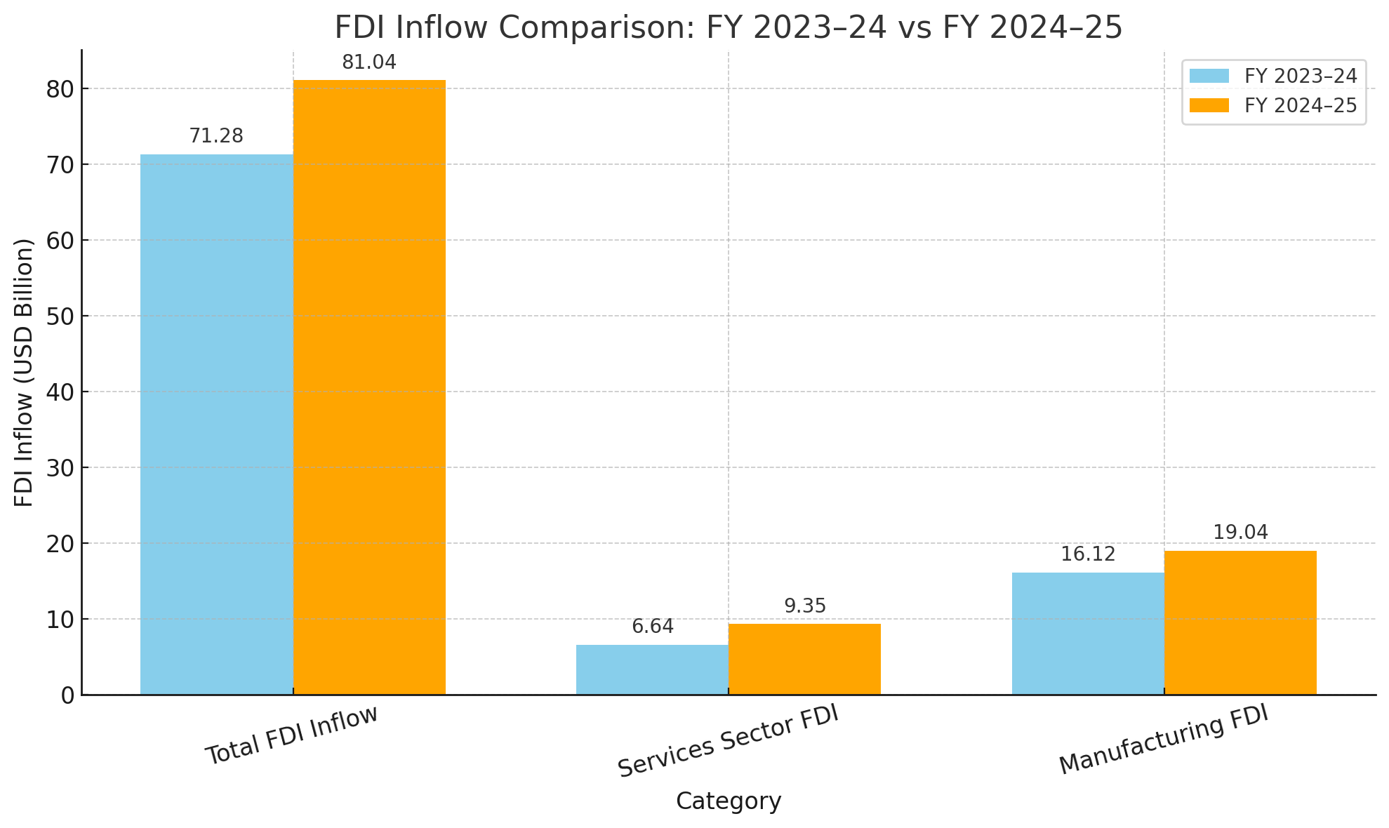 India’s Record FDI Inflow FY25: Sector-Wise Impact & Investment Opportunities for Stock Market Investors